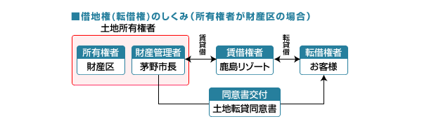 ■借地権(転借権)のしくみ(所有権者が財産区の場合)